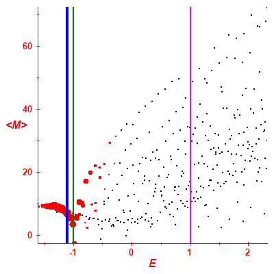 Peres lattice <M>